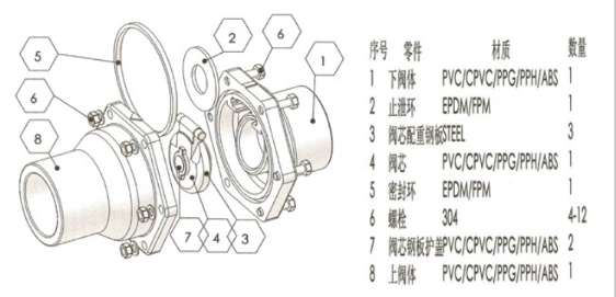 DIN ANSI JIS Standard PVC Wafer Swing Check Valve